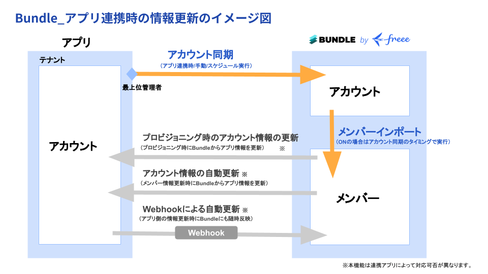 【Bundle】_ アプリ連携時の情報更新のイメージ図.png