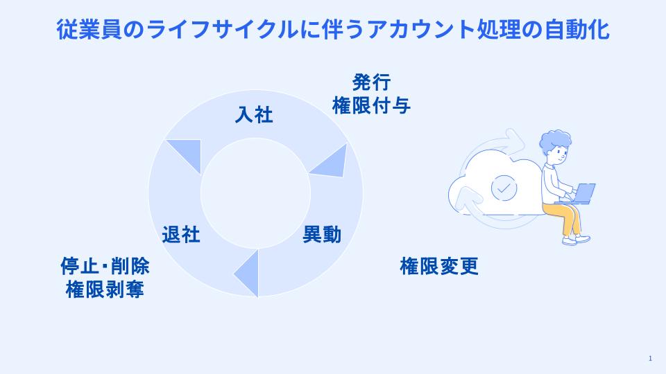 【セルフサクセスコンテンツ】従業員のライフサイクルに伴うアカウント処理の自動化.jpg